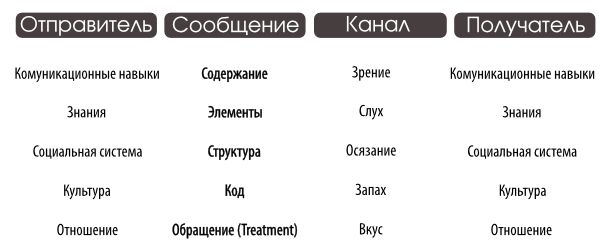 Дизайнерская модель Дэвида Берло